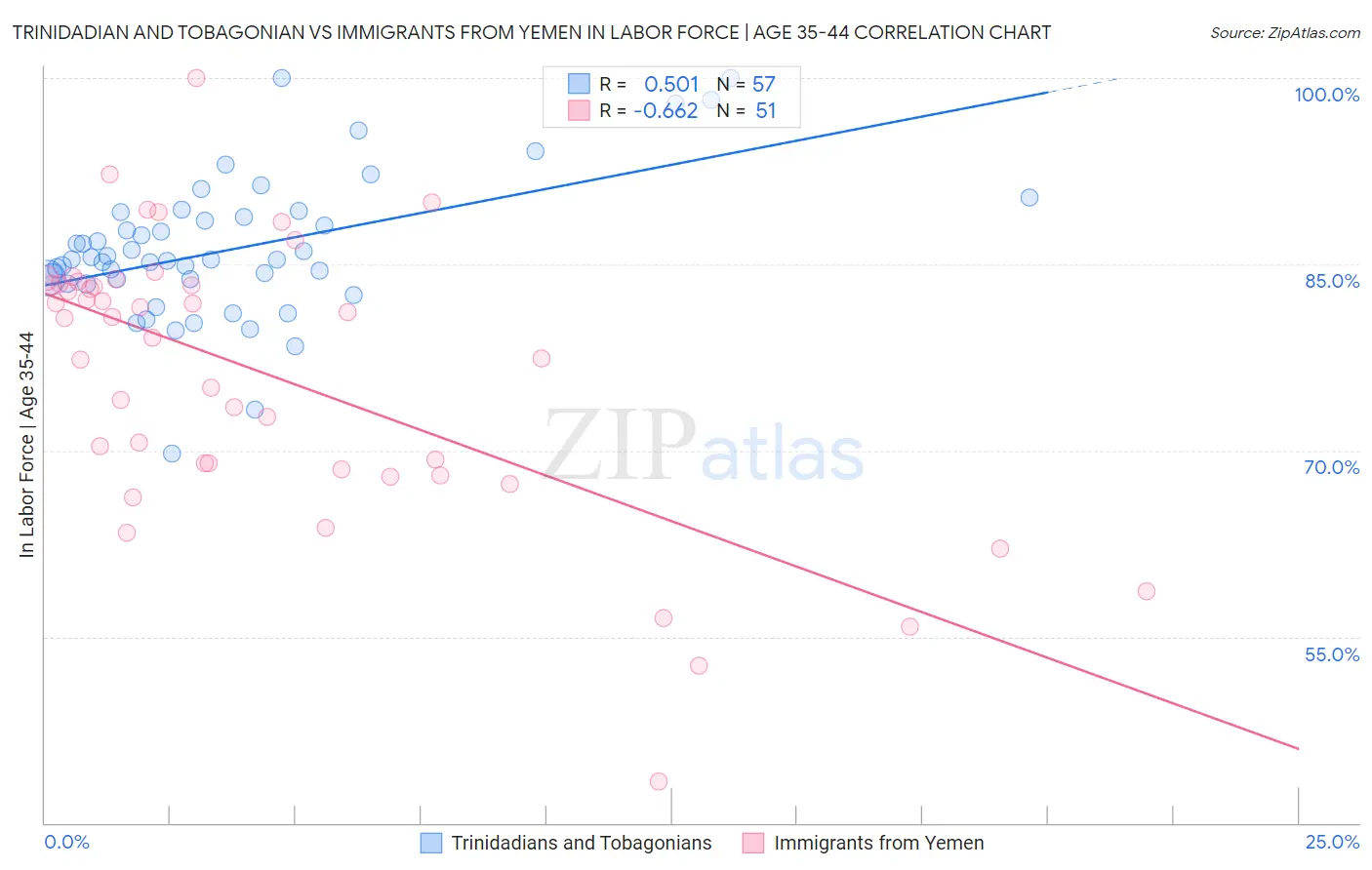 Trinidadian and Tobagonian vs Immigrants from Yemen In Labor Force | Age 35-44