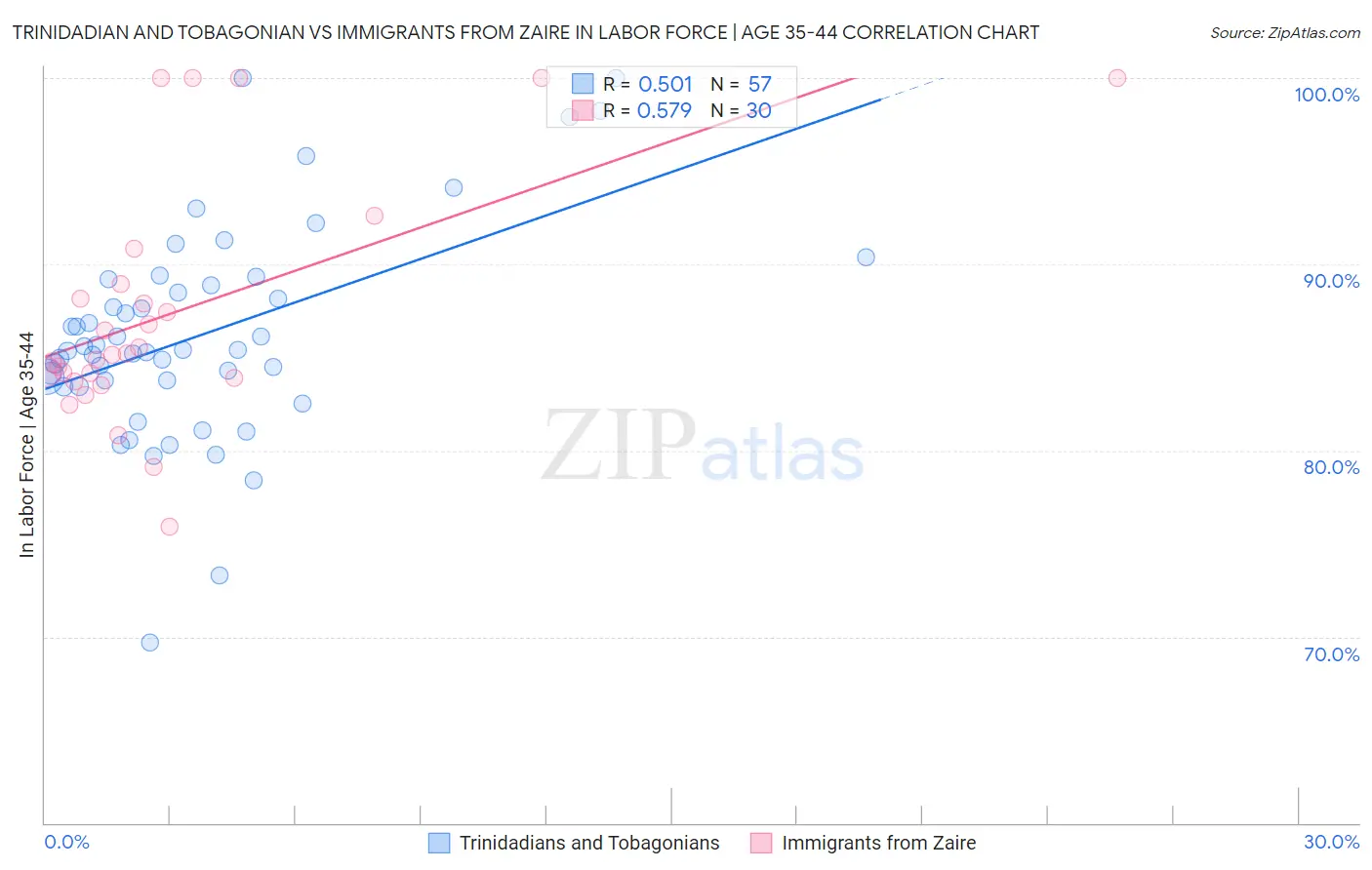 Trinidadian and Tobagonian vs Immigrants from Zaire In Labor Force | Age 35-44