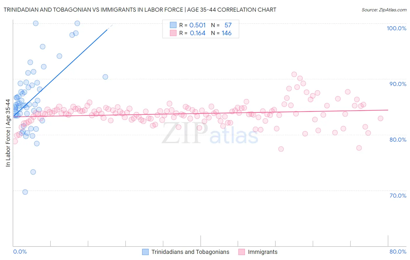 Trinidadian and Tobagonian vs Immigrants In Labor Force | Age 35-44