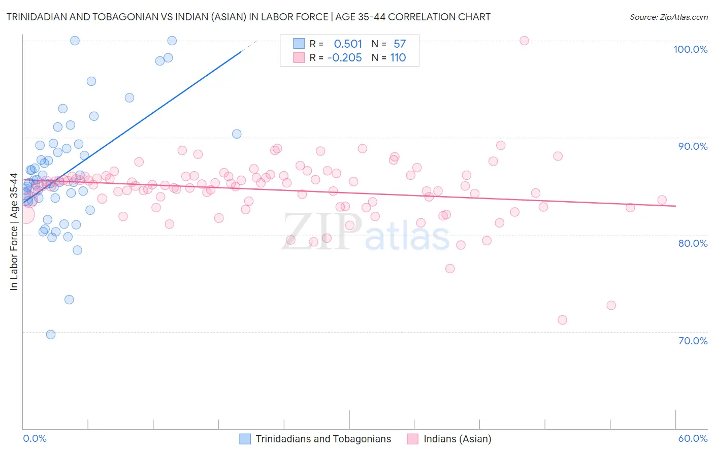 Trinidadian and Tobagonian vs Indian (Asian) In Labor Force | Age 35-44