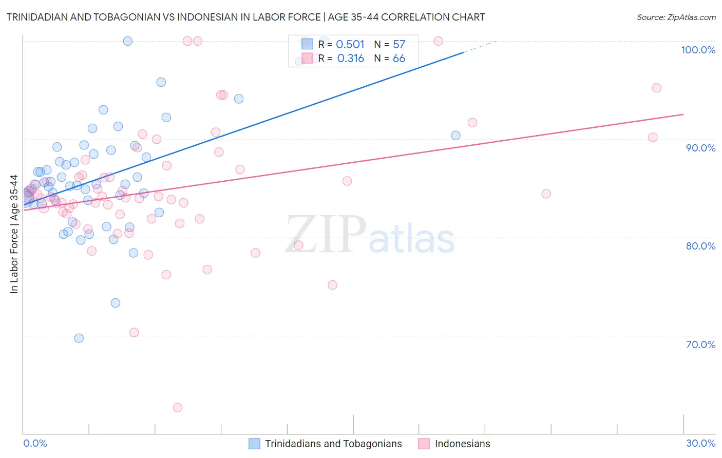 Trinidadian and Tobagonian vs Indonesian In Labor Force | Age 35-44