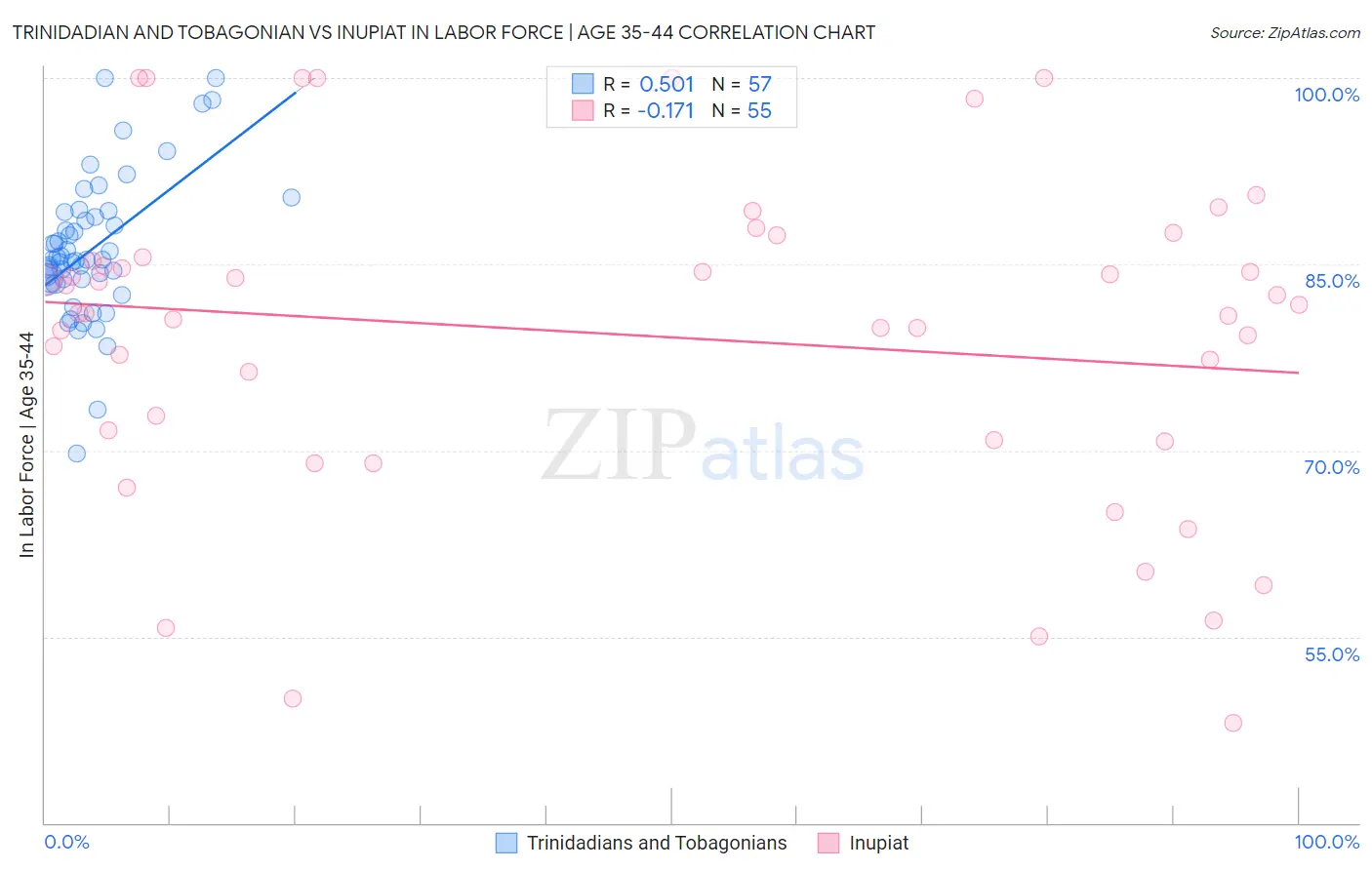 Trinidadian and Tobagonian vs Inupiat In Labor Force | Age 35-44