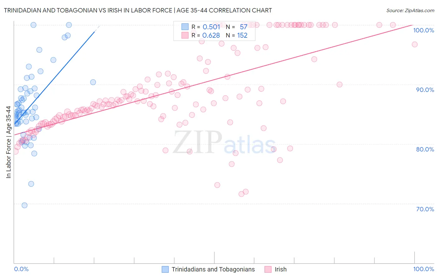 Trinidadian and Tobagonian vs Irish In Labor Force | Age 35-44
