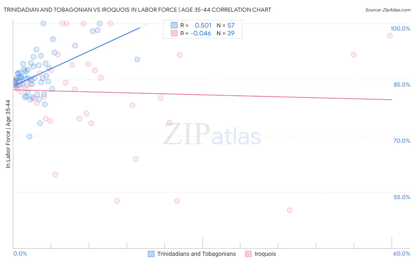 Trinidadian and Tobagonian vs Iroquois In Labor Force | Age 35-44