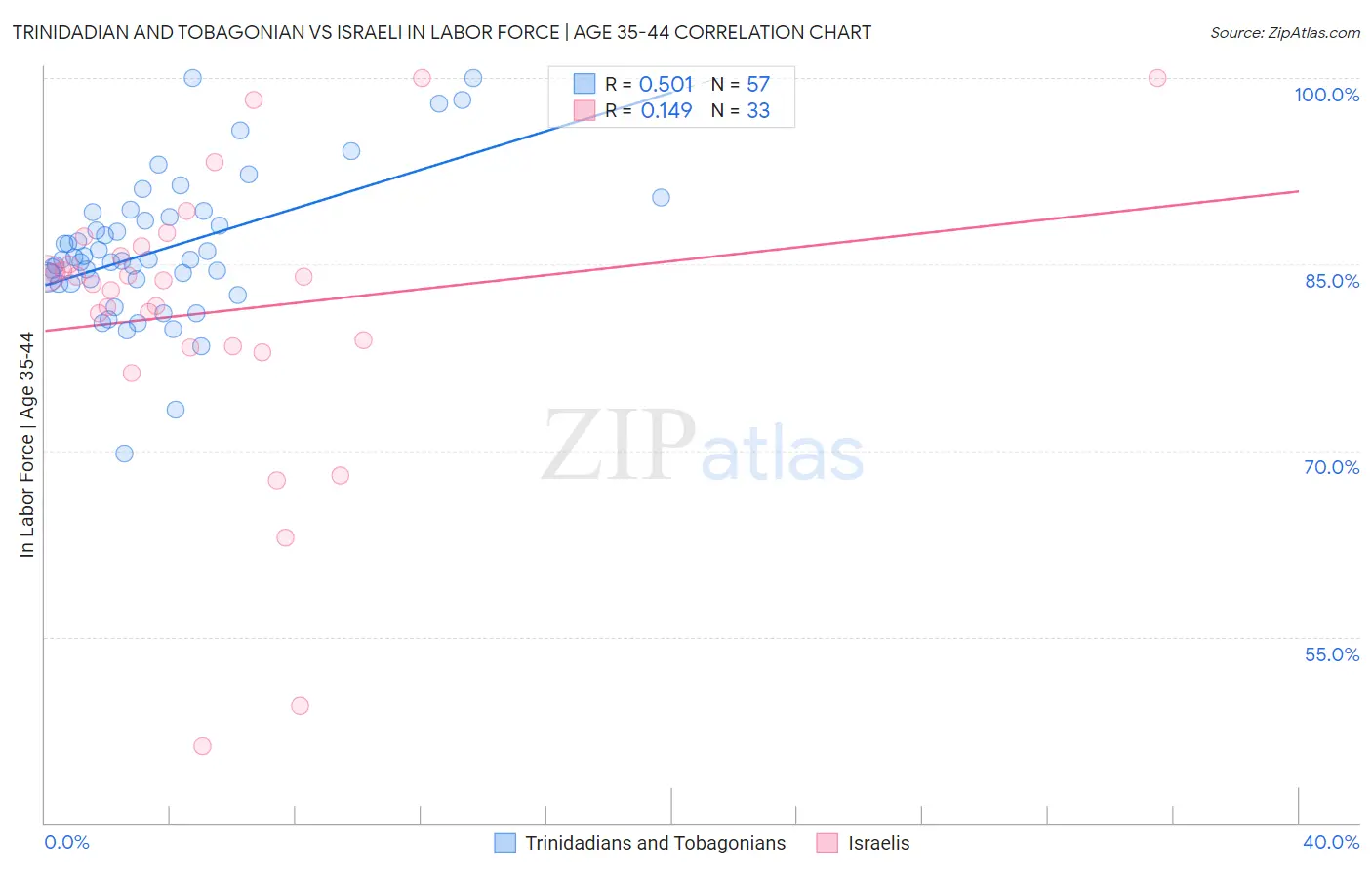 Trinidadian and Tobagonian vs Israeli In Labor Force | Age 35-44