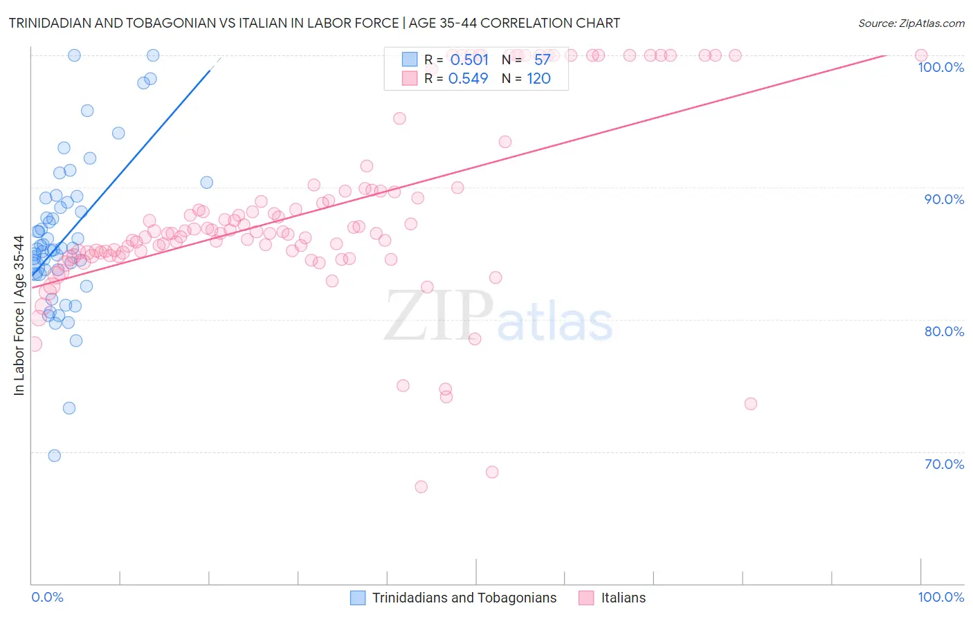 Trinidadian and Tobagonian vs Italian In Labor Force | Age 35-44