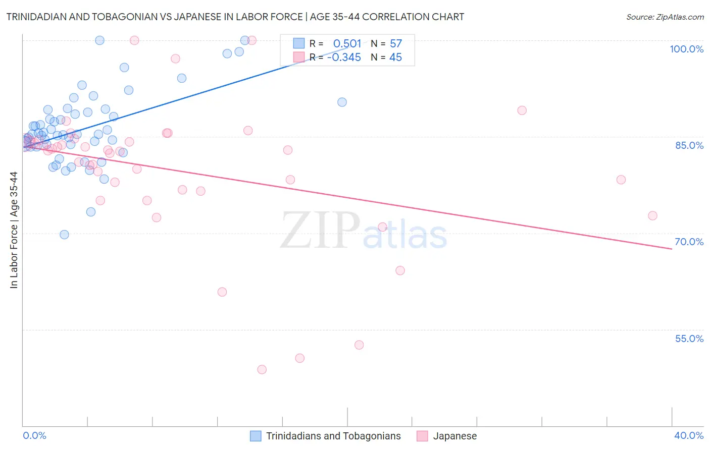 Trinidadian and Tobagonian vs Japanese In Labor Force | Age 35-44
