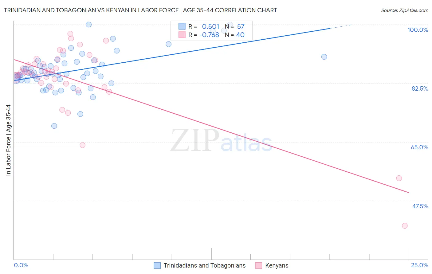 Trinidadian and Tobagonian vs Kenyan In Labor Force | Age 35-44