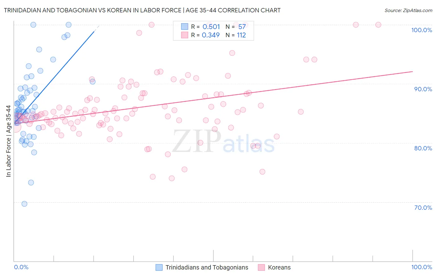 Trinidadian and Tobagonian vs Korean In Labor Force | Age 35-44