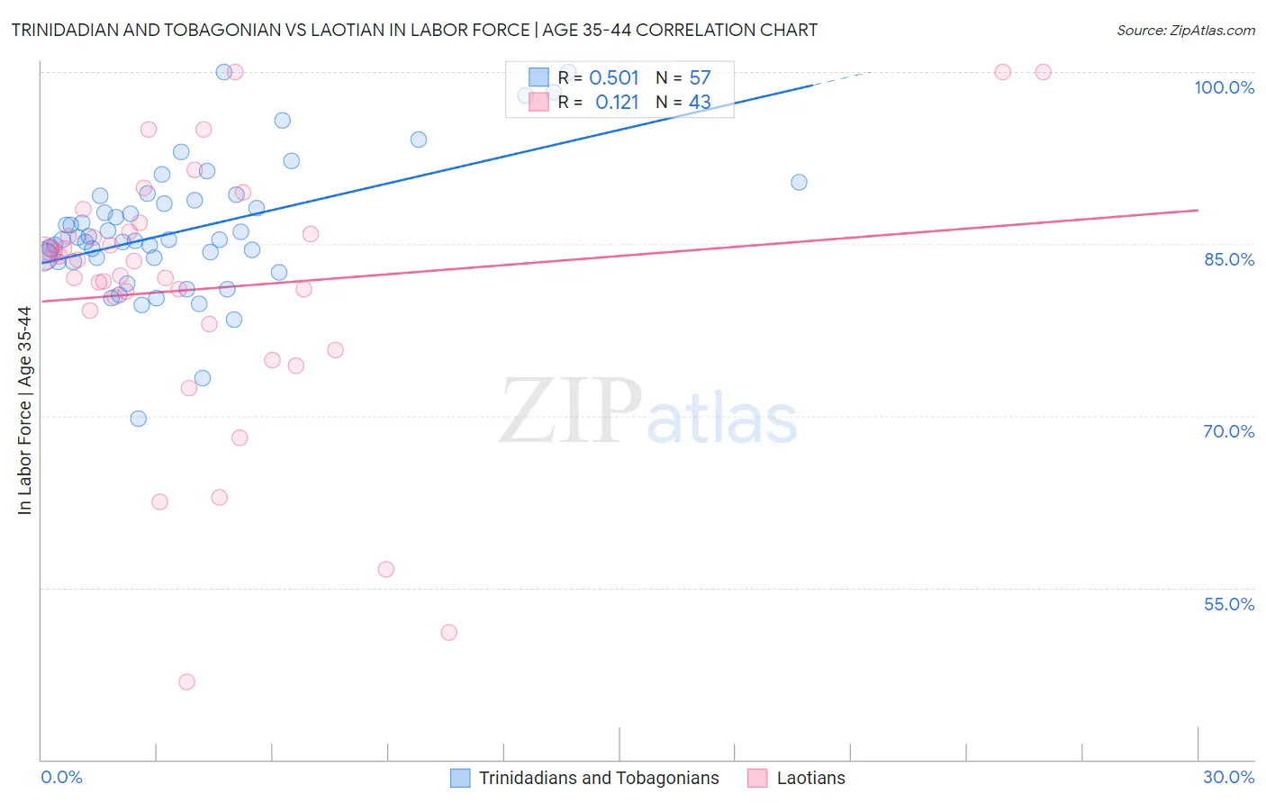 Trinidadian and Tobagonian vs Laotian In Labor Force | Age 35-44