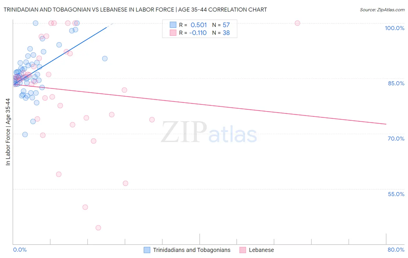 Trinidadian and Tobagonian vs Lebanese In Labor Force | Age 35-44