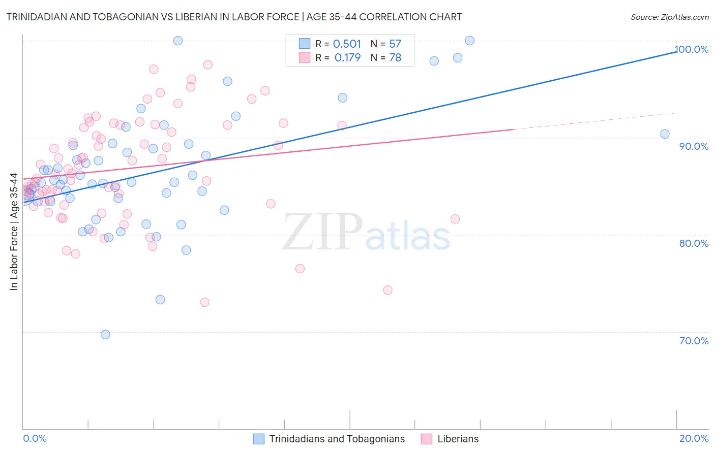 Trinidadian and Tobagonian vs Liberian In Labor Force | Age 35-44