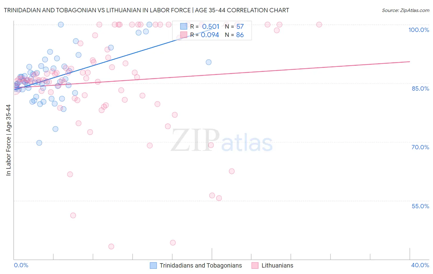 Trinidadian and Tobagonian vs Lithuanian In Labor Force | Age 35-44