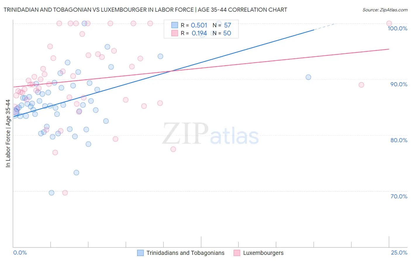 Trinidadian and Tobagonian vs Luxembourger In Labor Force | Age 35-44