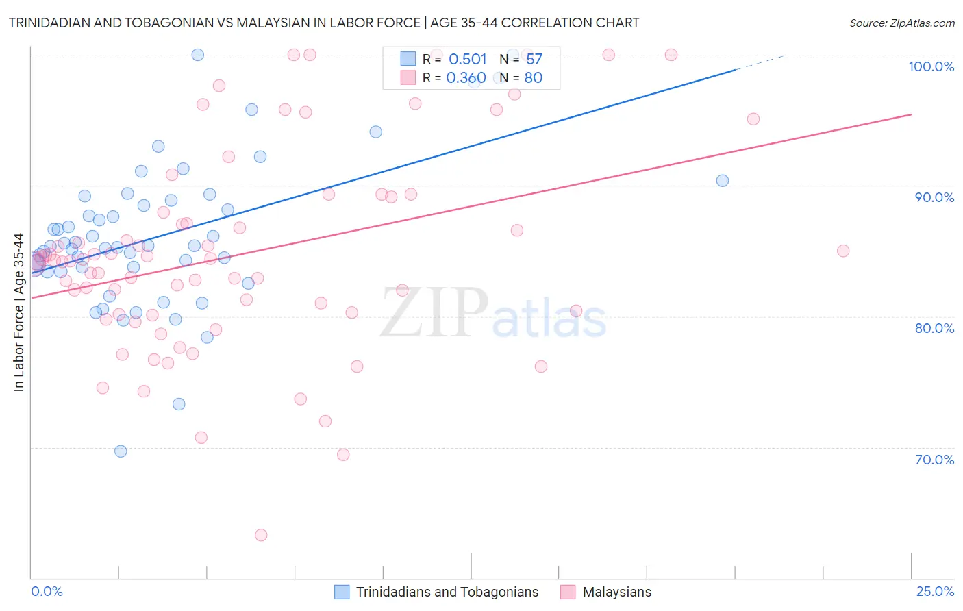 Trinidadian and Tobagonian vs Malaysian In Labor Force | Age 35-44