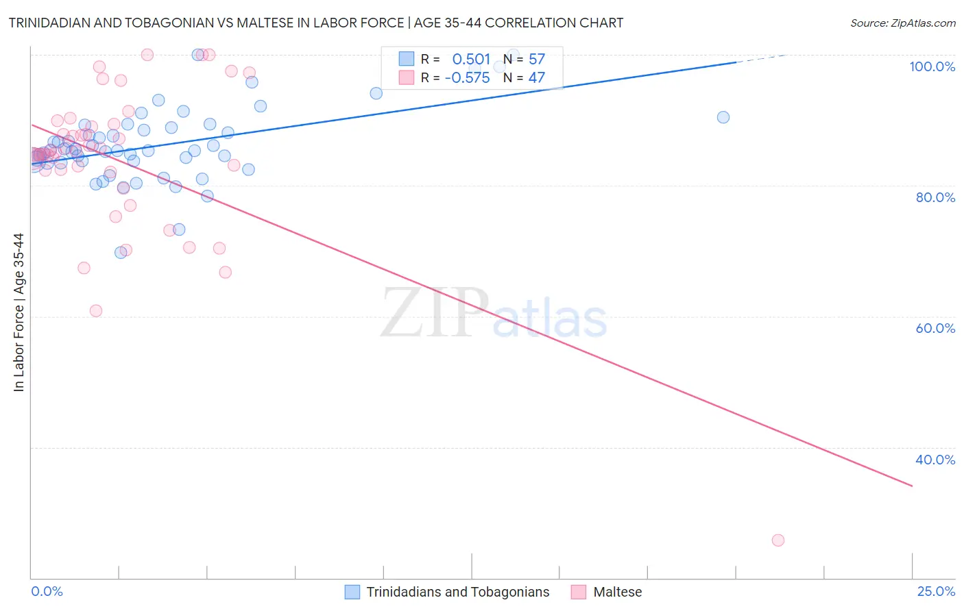 Trinidadian and Tobagonian vs Maltese In Labor Force | Age 35-44