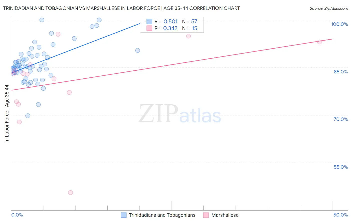 Trinidadian and Tobagonian vs Marshallese In Labor Force | Age 35-44