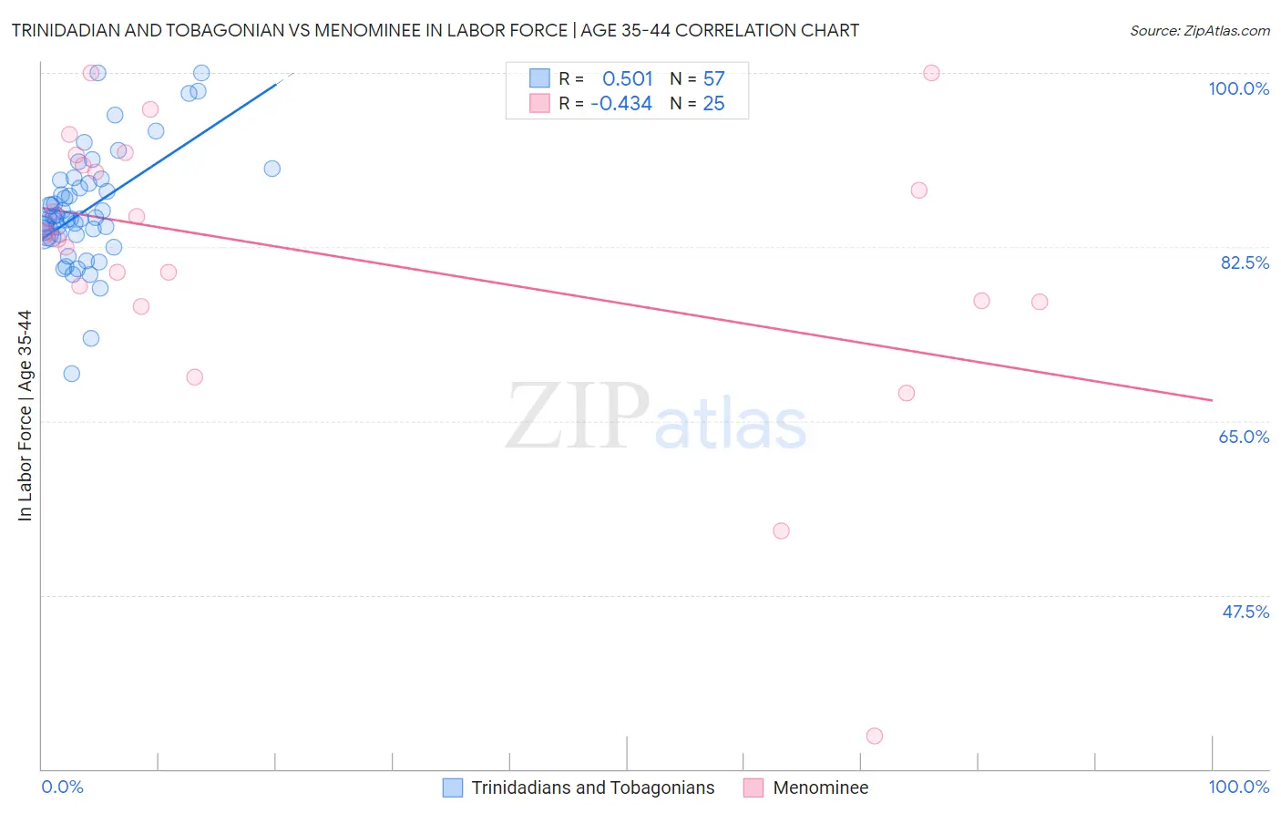 Trinidadian and Tobagonian vs Menominee In Labor Force | Age 35-44