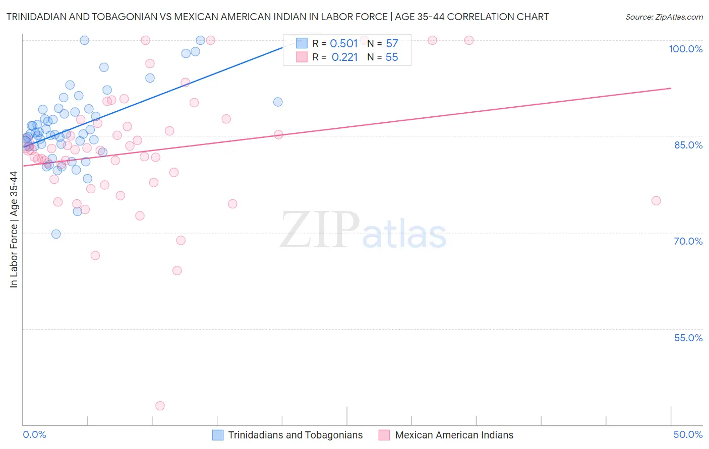 Trinidadian and Tobagonian vs Mexican American Indian In Labor Force | Age 35-44