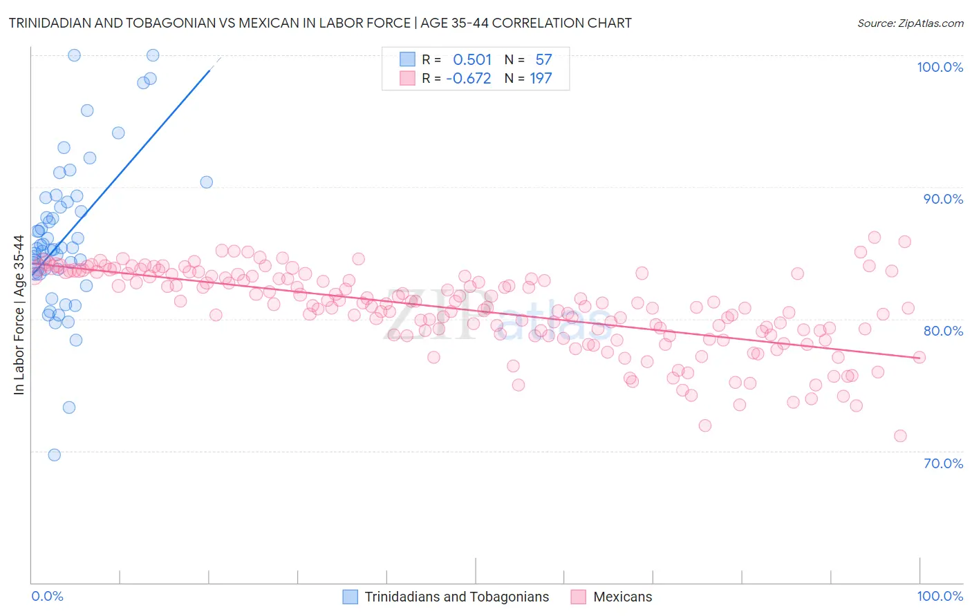 Trinidadian and Tobagonian vs Mexican In Labor Force | Age 35-44