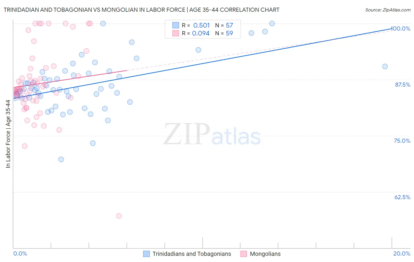 Trinidadian and Tobagonian vs Mongolian In Labor Force | Age 35-44