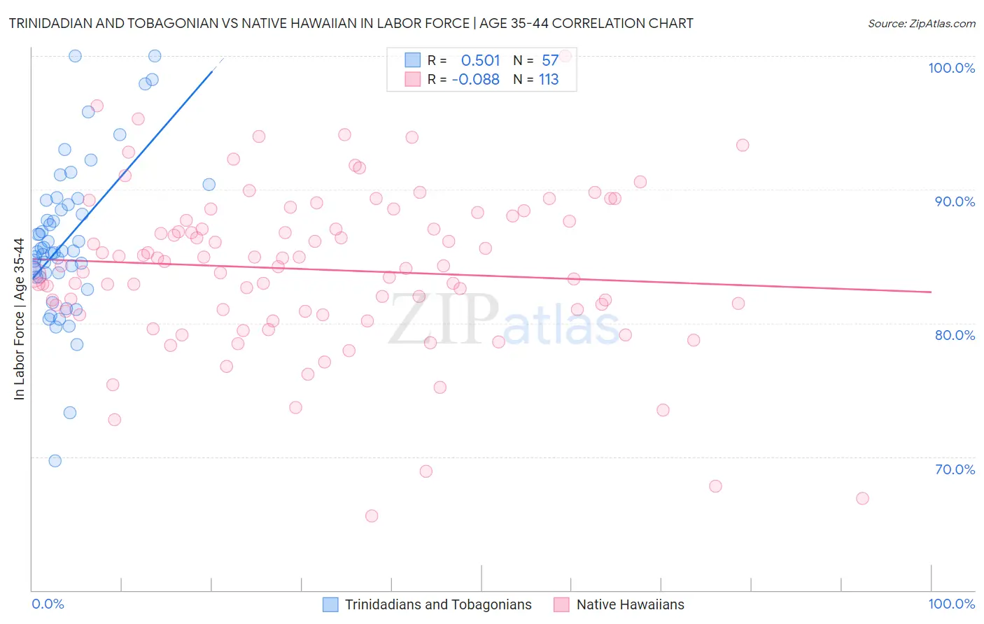 Trinidadian and Tobagonian vs Native Hawaiian In Labor Force | Age 35-44