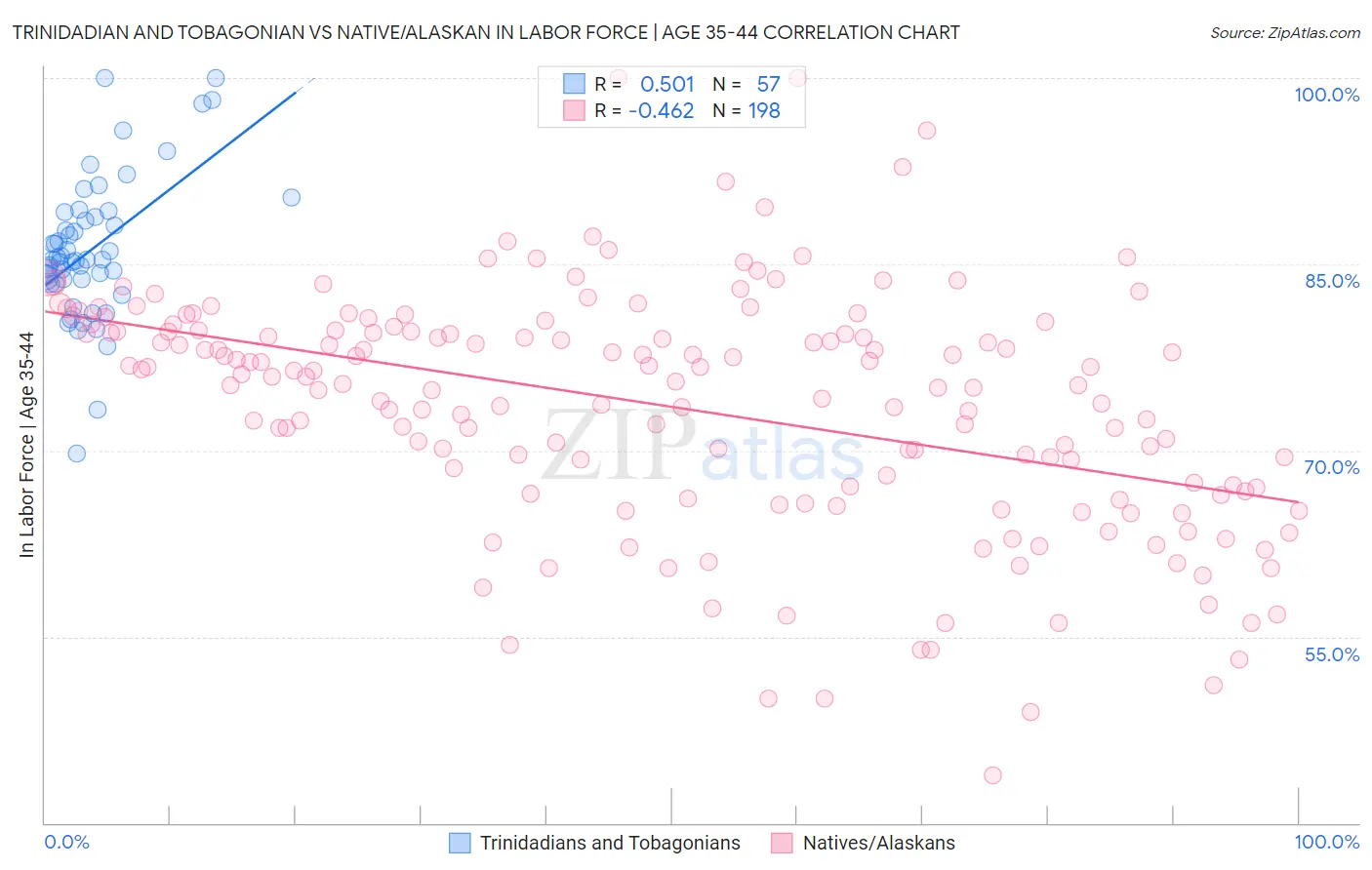 Trinidadian and Tobagonian vs Native/Alaskan In Labor Force | Age 35-44