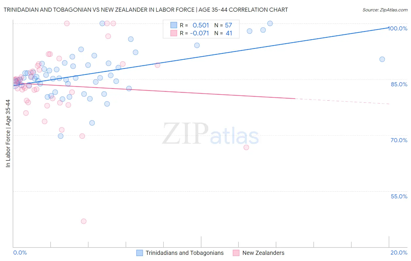 Trinidadian and Tobagonian vs New Zealander In Labor Force | Age 35-44