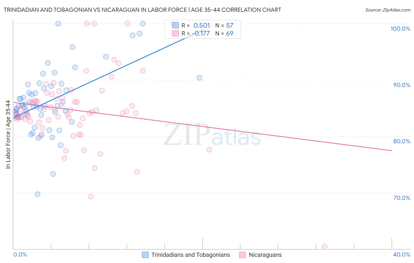 Trinidadian and Tobagonian vs Nicaraguan In Labor Force | Age 35-44