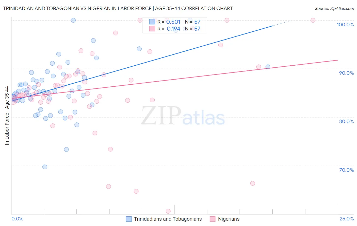 Trinidadian and Tobagonian vs Nigerian In Labor Force | Age 35-44