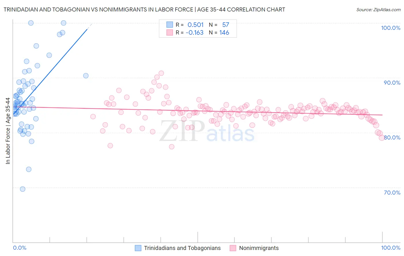 Trinidadian and Tobagonian vs Nonimmigrants In Labor Force | Age 35-44