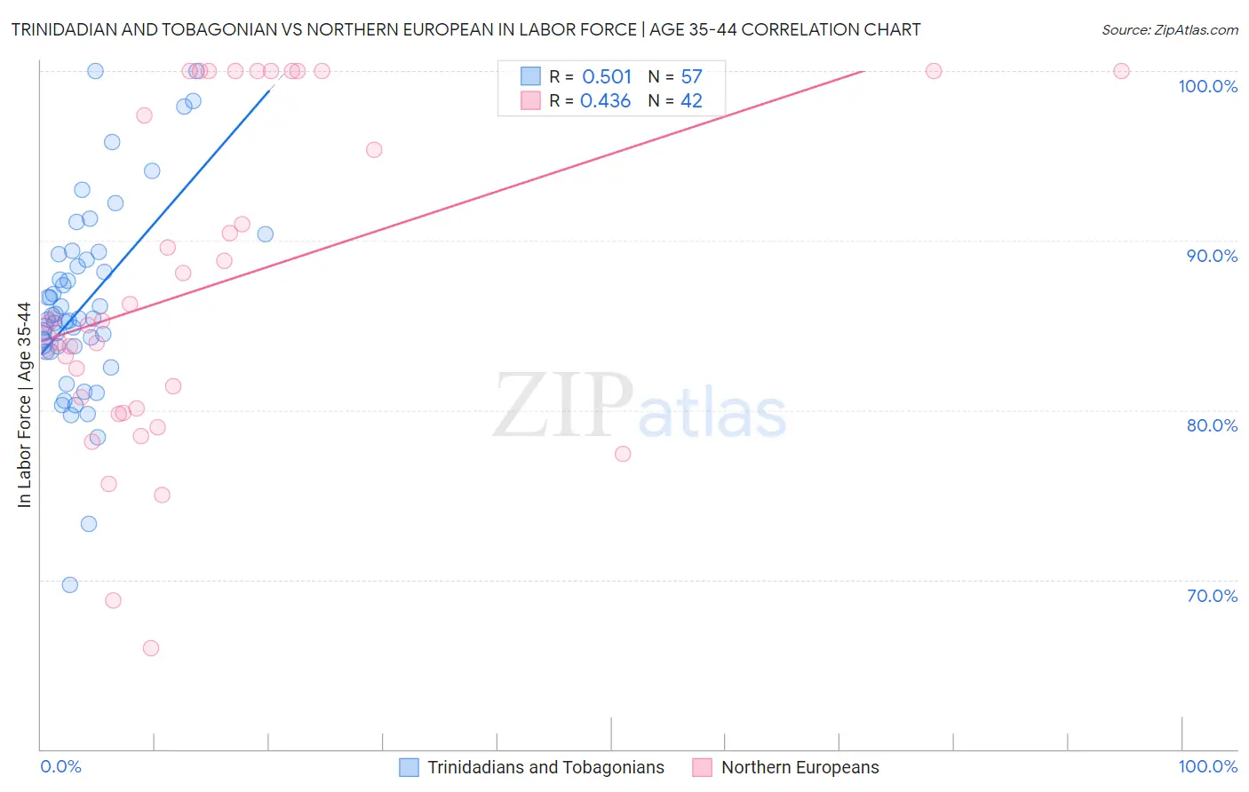 Trinidadian and Tobagonian vs Northern European In Labor Force | Age 35-44