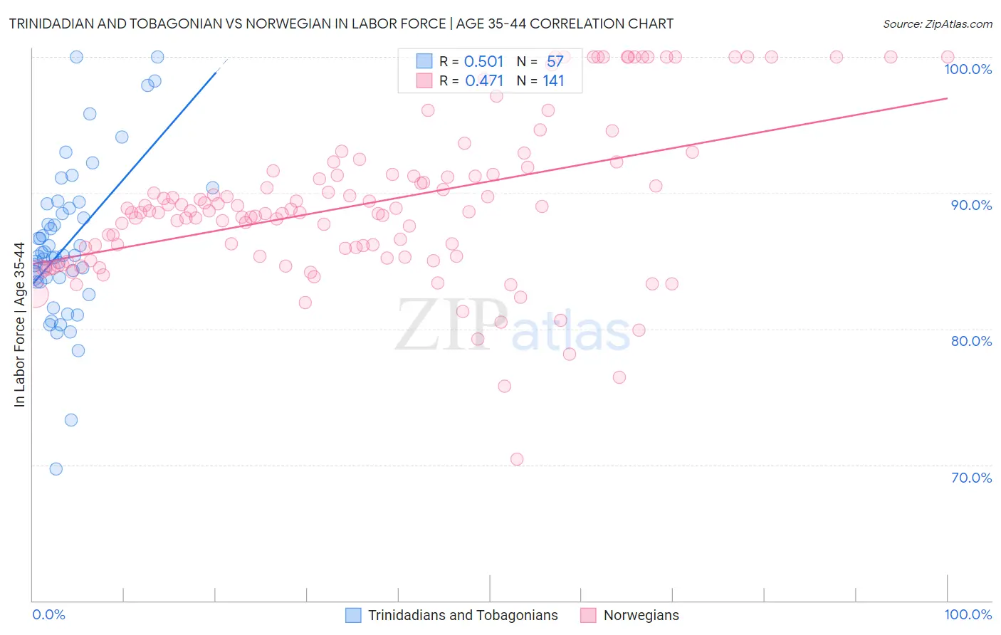Trinidadian and Tobagonian vs Norwegian In Labor Force | Age 35-44