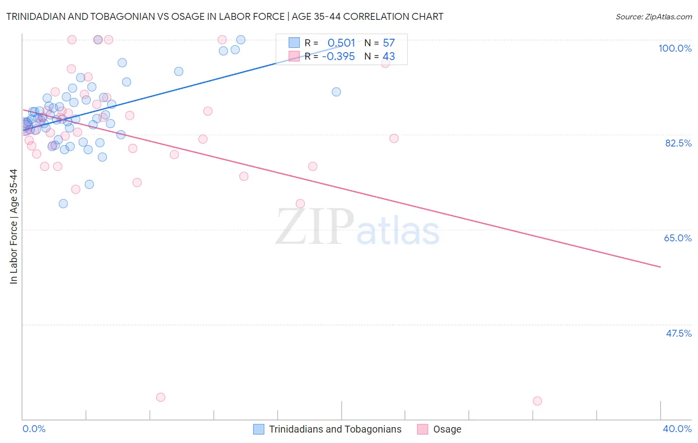 Trinidadian and Tobagonian vs Osage In Labor Force | Age 35-44
