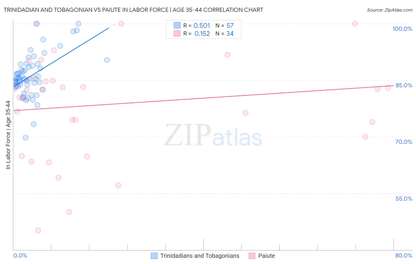 Trinidadian and Tobagonian vs Paiute In Labor Force | Age 35-44