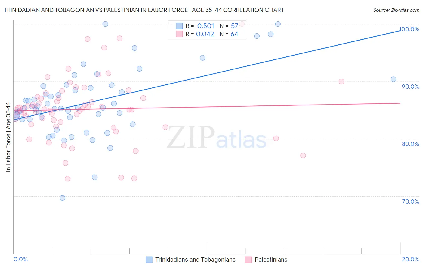 Trinidadian and Tobagonian vs Palestinian In Labor Force | Age 35-44