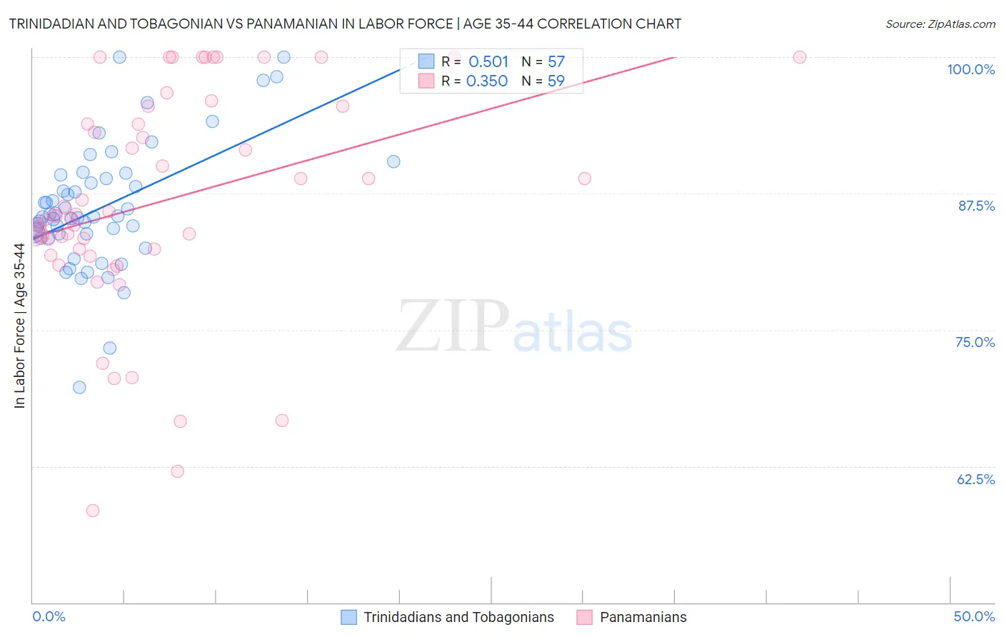 Trinidadian and Tobagonian vs Panamanian In Labor Force | Age 35-44