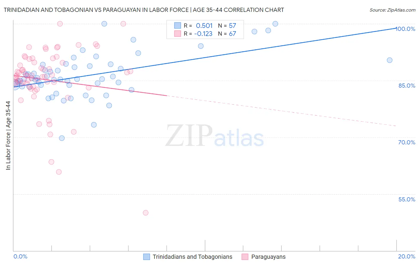 Trinidadian and Tobagonian vs Paraguayan In Labor Force | Age 35-44