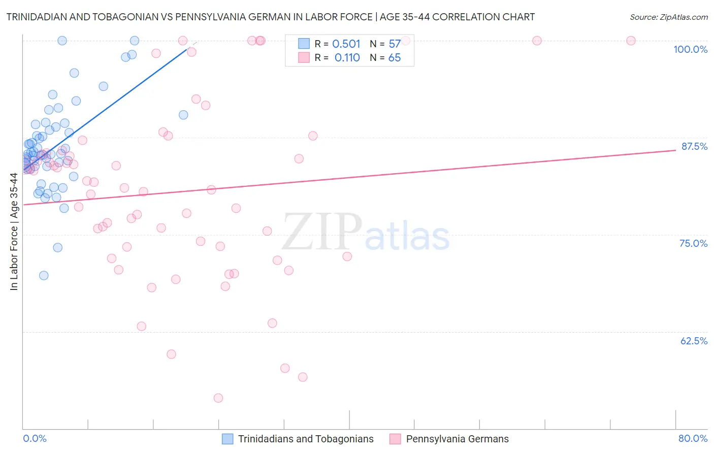 Trinidadian and Tobagonian vs Pennsylvania German In Labor Force | Age 35-44