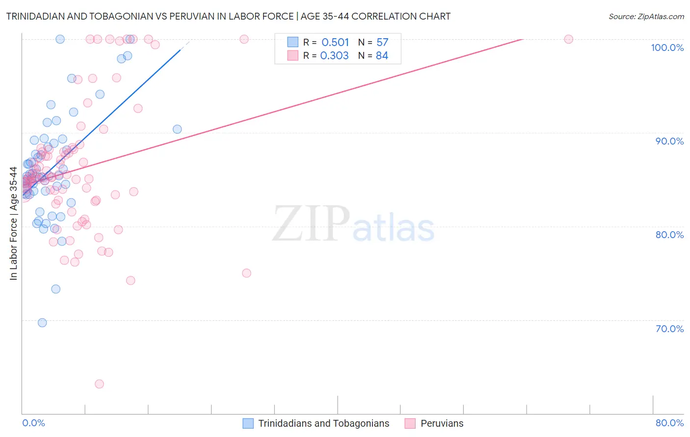 Trinidadian and Tobagonian vs Peruvian In Labor Force | Age 35-44