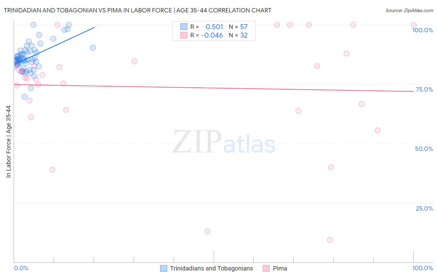 Trinidadian and Tobagonian vs Pima In Labor Force | Age 35-44