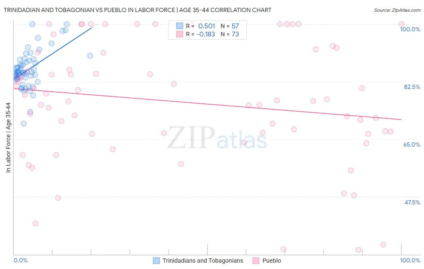 Trinidadian and Tobagonian vs Pueblo In Labor Force | Age 35-44