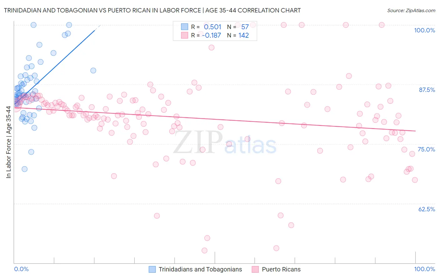 Trinidadian and Tobagonian vs Puerto Rican In Labor Force | Age 35-44