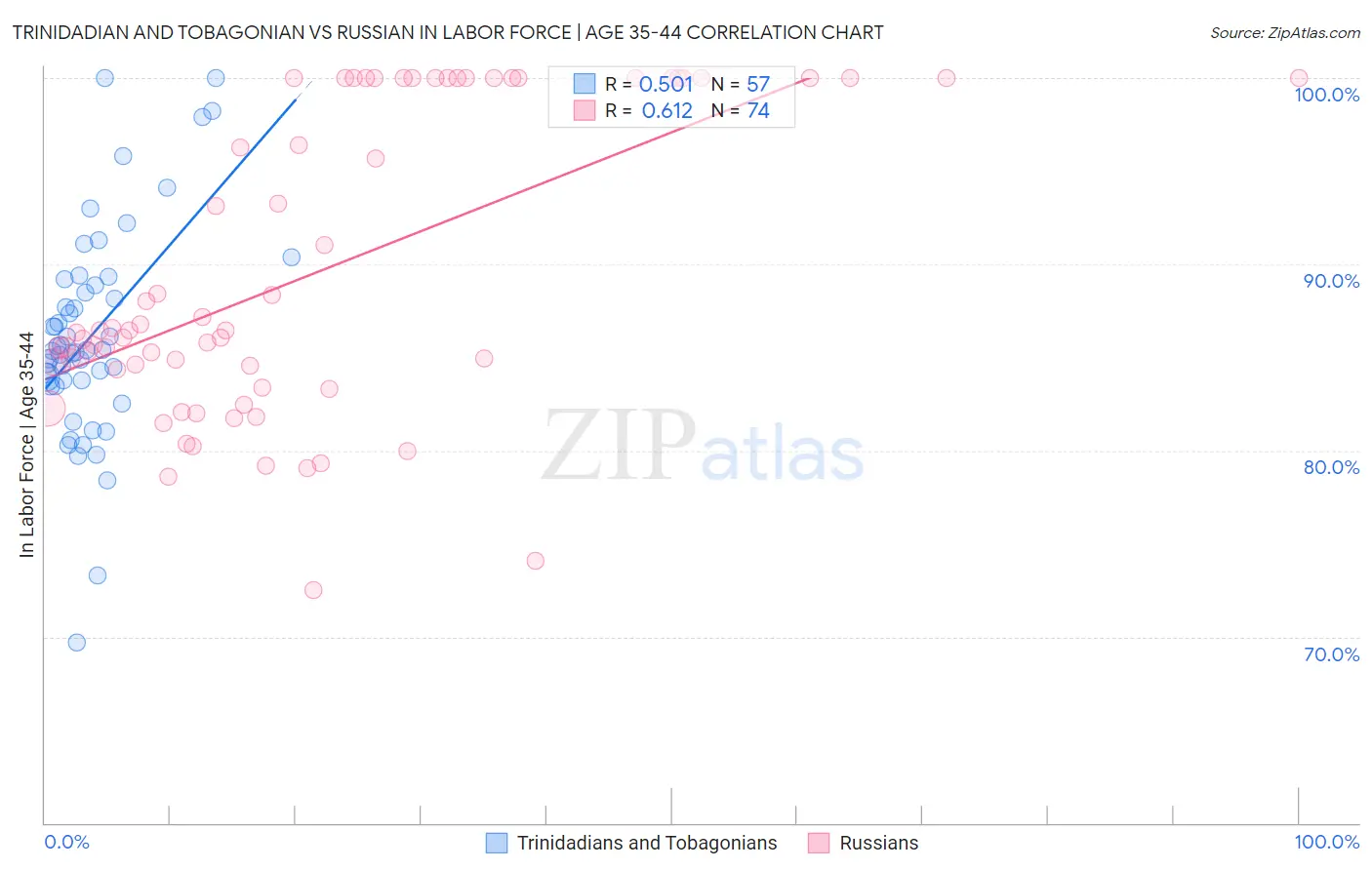 Trinidadian and Tobagonian vs Russian In Labor Force | Age 35-44