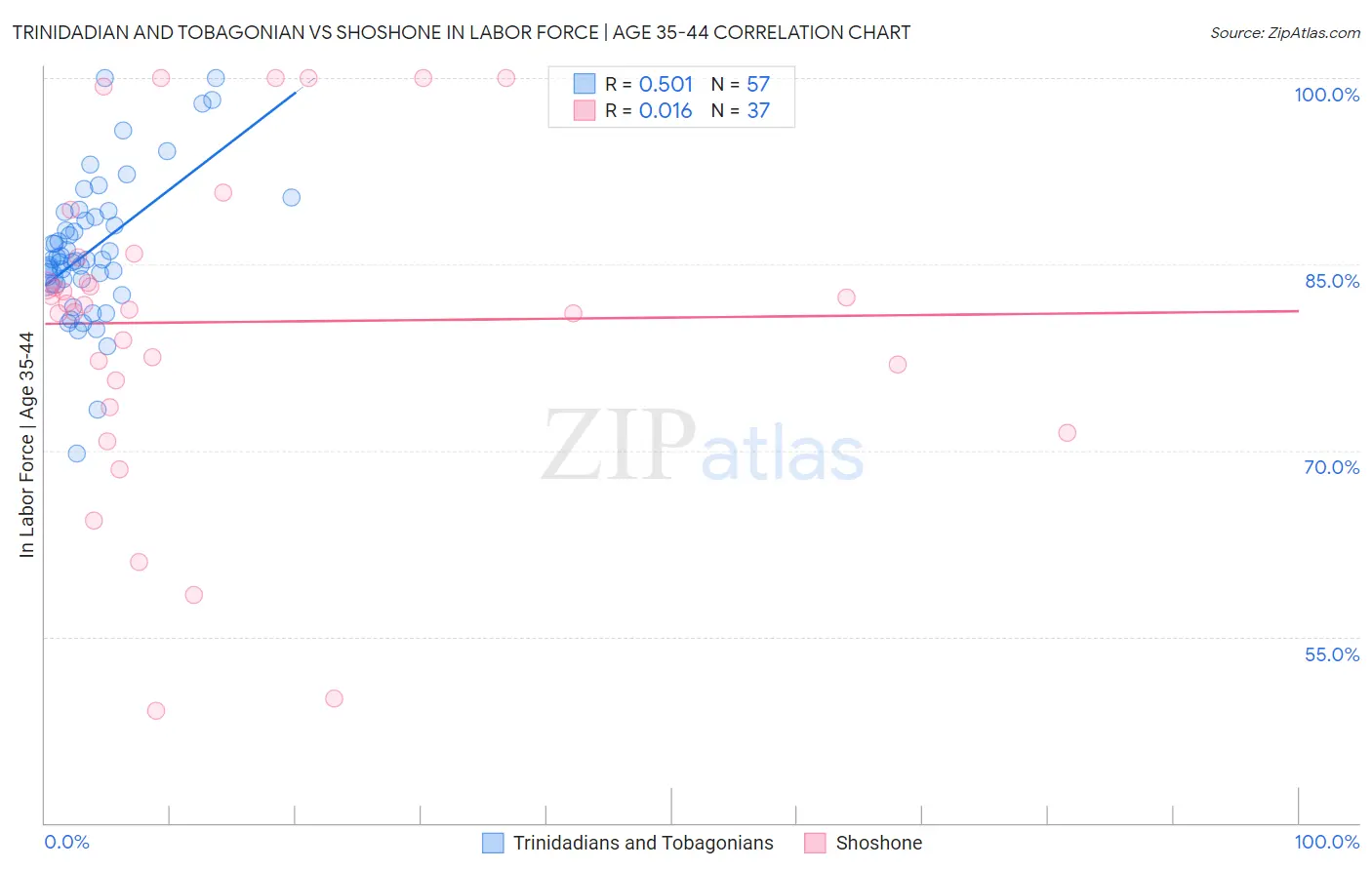 Trinidadian and Tobagonian vs Shoshone In Labor Force | Age 35-44