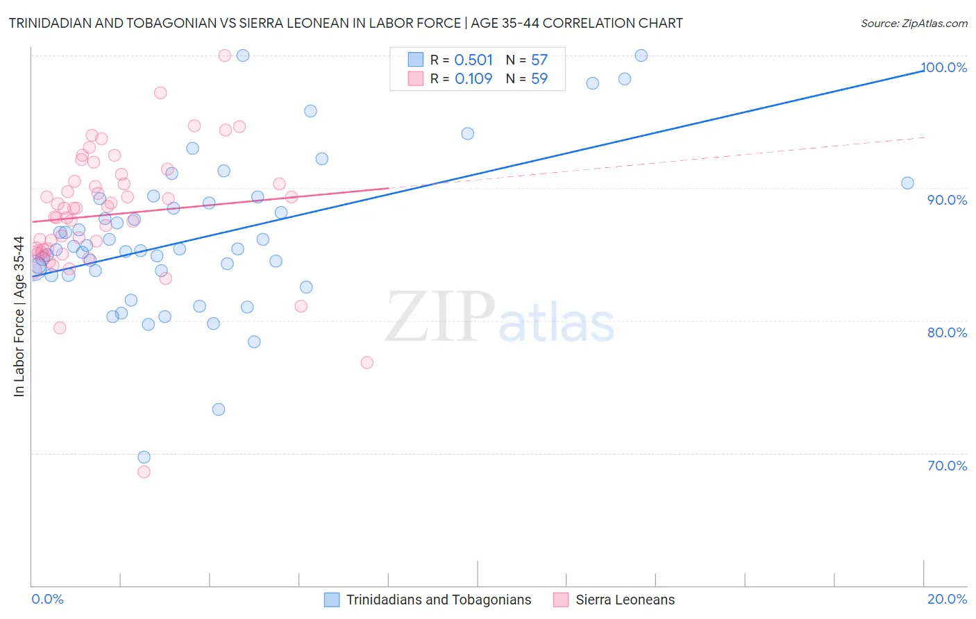 Trinidadian and Tobagonian vs Sierra Leonean In Labor Force | Age 35-44