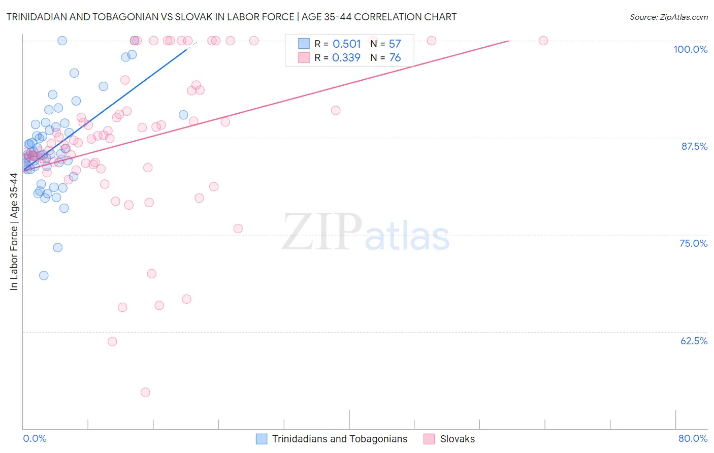 Trinidadian and Tobagonian vs Slovak In Labor Force | Age 35-44