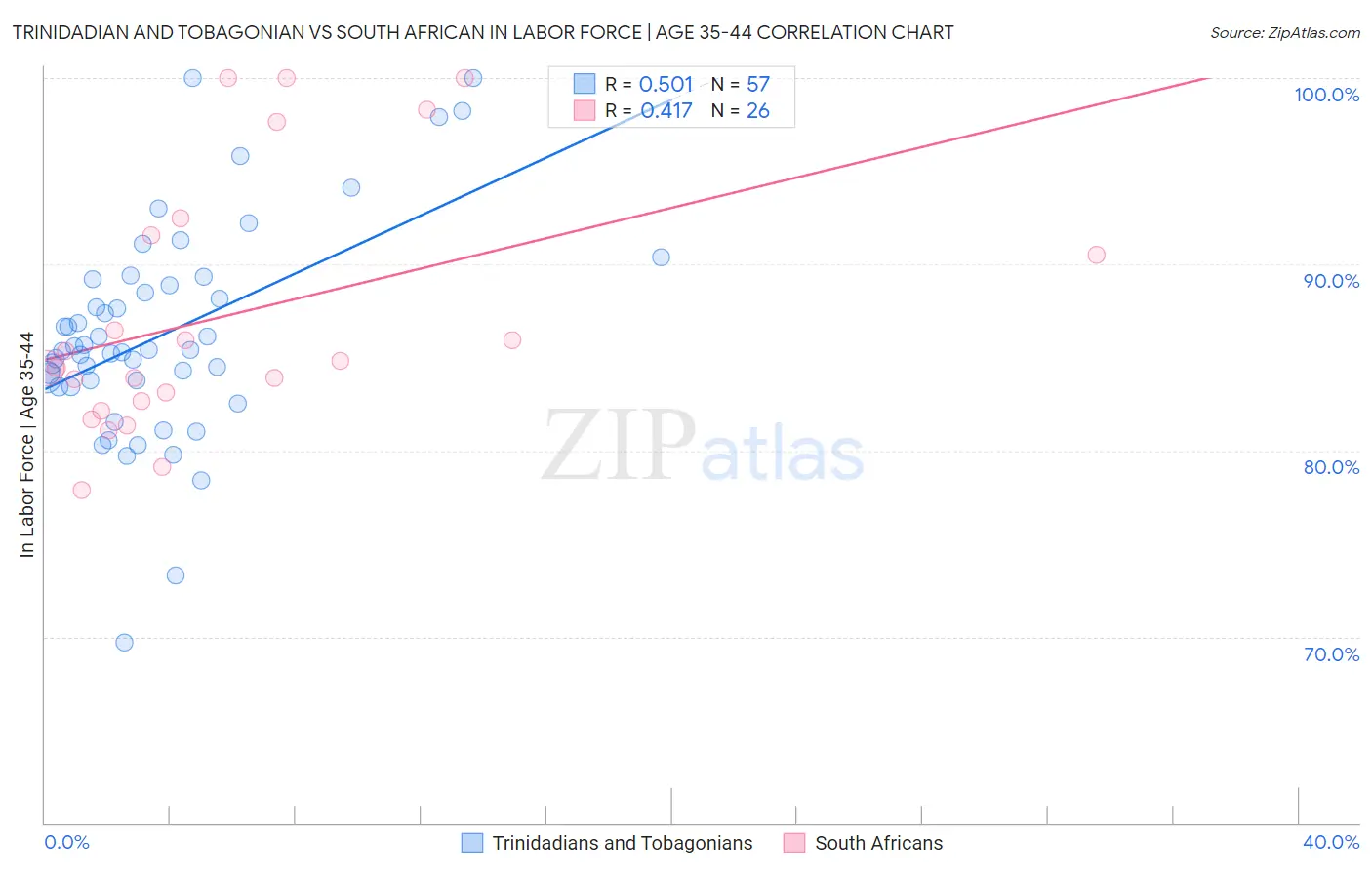Trinidadian and Tobagonian vs South African In Labor Force | Age 35-44