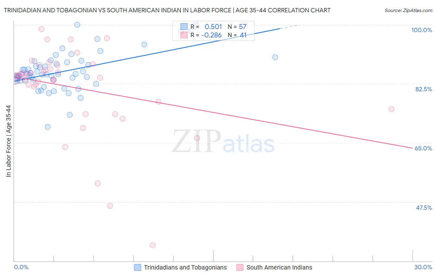 Trinidadian and Tobagonian vs South American Indian In Labor Force | Age 35-44