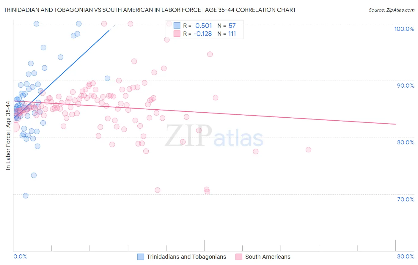 Trinidadian and Tobagonian vs South American In Labor Force | Age 35-44